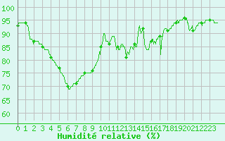 Courbe de l'humidit relative pour Avignon (84)