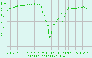 Courbe de l'humidit relative pour Vannes-Sn (56)