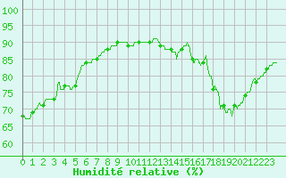 Courbe de l'humidit relative pour Lille (59)