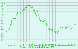Courbe de l'humidit relative pour Nancy - Essey (54)