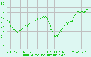 Courbe de l'humidit relative pour Le Bourget (93)