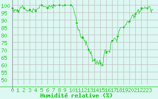 Courbe de l'humidit relative pour Blois (41)