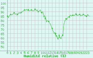 Courbe de l'humidit relative pour Ajaccio - Campo dell'Oro (2A)
