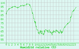 Courbe de l'humidit relative pour Dinard (35)