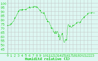 Courbe de l'humidit relative pour Trappes (78)