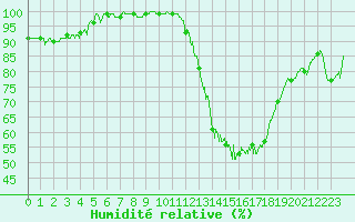 Courbe de l'humidit relative pour Clermont-Ferrand (63)