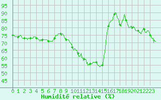 Courbe de l'humidit relative pour Saint-Dizier (52)
