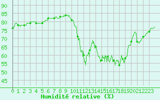 Courbe de l'humidit relative pour Biscarrosse (40)