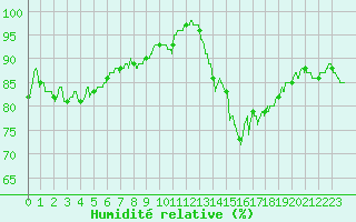 Courbe de l'humidit relative pour Albert-Bray (80)