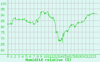 Courbe de l'humidit relative pour Solenzara - Base arienne (2B)