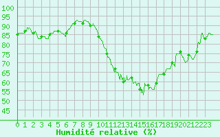 Courbe de l'humidit relative pour Toulouse-Francazal (31)