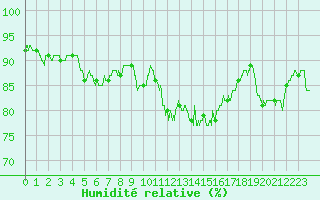 Courbe de l'humidit relative pour Pau (64)