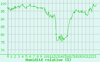 Courbe de l'humidit relative pour Agen (47)