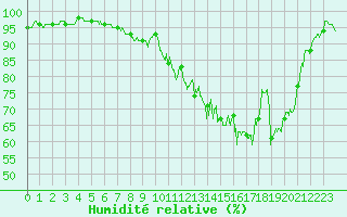 Courbe de l'humidit relative pour Argers (51)