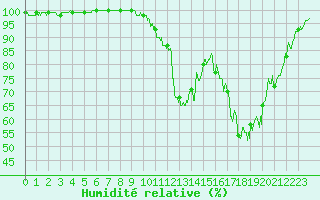 Courbe de l'humidit relative pour Bergerac (24)