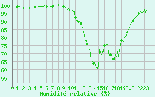 Courbe de l'humidit relative pour Ambrieu (01)