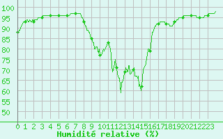 Courbe de l'humidit relative pour Vannes-Sn (56)