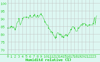 Courbe de l'humidit relative pour Lille (59)