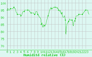 Courbe de l'humidit relative pour Saint-Quentin (02)