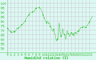 Courbe de l'humidit relative pour Muret (31)