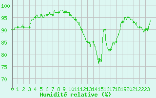 Courbe de l'humidit relative pour Saint-Quentin (02)