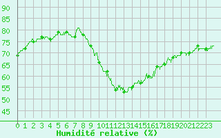 Courbe de l'humidit relative pour Lons-le-Saunier (39)