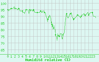 Courbe de l'humidit relative pour Albert-Bray (80)