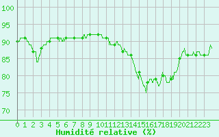 Courbe de l'humidit relative pour Capbreton (40)