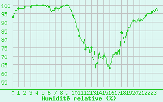 Courbe de l'humidit relative pour Albert-Bray (80)