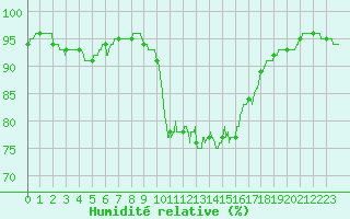 Courbe de l'humidit relative pour Quimper (29)