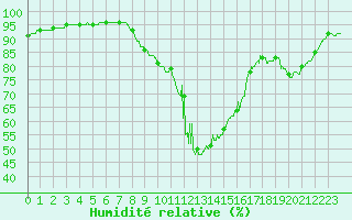 Courbe de l'humidit relative pour Leucate (11)