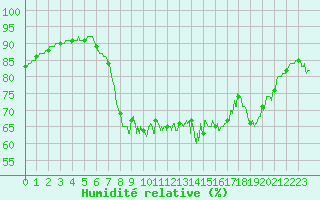 Courbe de l'humidit relative pour Cap de la Hve (76)