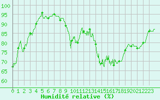 Courbe de l'humidit relative pour Langres (52) 