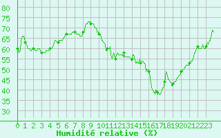 Courbe de l'humidit relative pour Marignane (13)