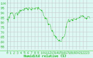 Courbe de l'humidit relative pour Albert-Bray (80)