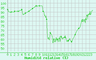 Courbe de l'humidit relative pour Aurillac (15)