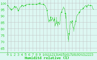Courbe de l'humidit relative pour Lus-la-Croix-Haute (26)