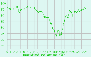 Courbe de l'humidit relative pour Montauban (82)
