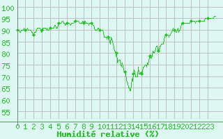 Courbe de l'humidit relative pour Caen (14)