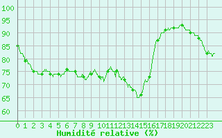 Courbe de l'humidit relative pour Boulogne (62)