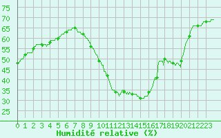 Courbe de l'humidit relative pour Perpignan (66)