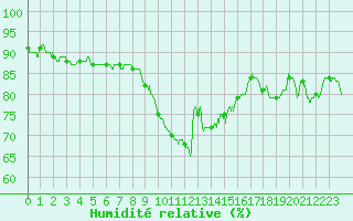 Courbe de l'humidit relative pour Marignane (13)