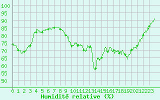 Courbe de l'humidit relative pour Millau - Soulobres (12)