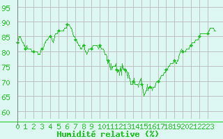 Courbe de l'humidit relative pour Angers-Beaucouz (49)