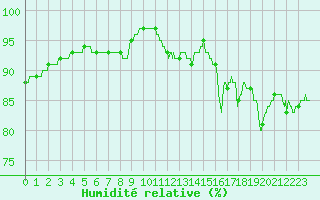 Courbe de l'humidit relative pour Roissy (95)