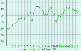 Courbe de l'humidit relative pour Ile d'Yeu - Saint-Sauveur (85)