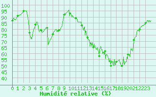 Courbe de l'humidit relative pour Chteauroux (36)