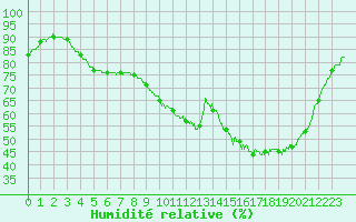Courbe de l'humidit relative pour Auch (32)