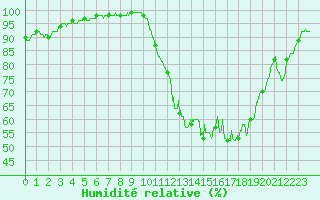 Courbe de l'humidit relative pour Laval (53)