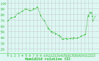 Courbe de l'humidit relative pour Poitiers (86)